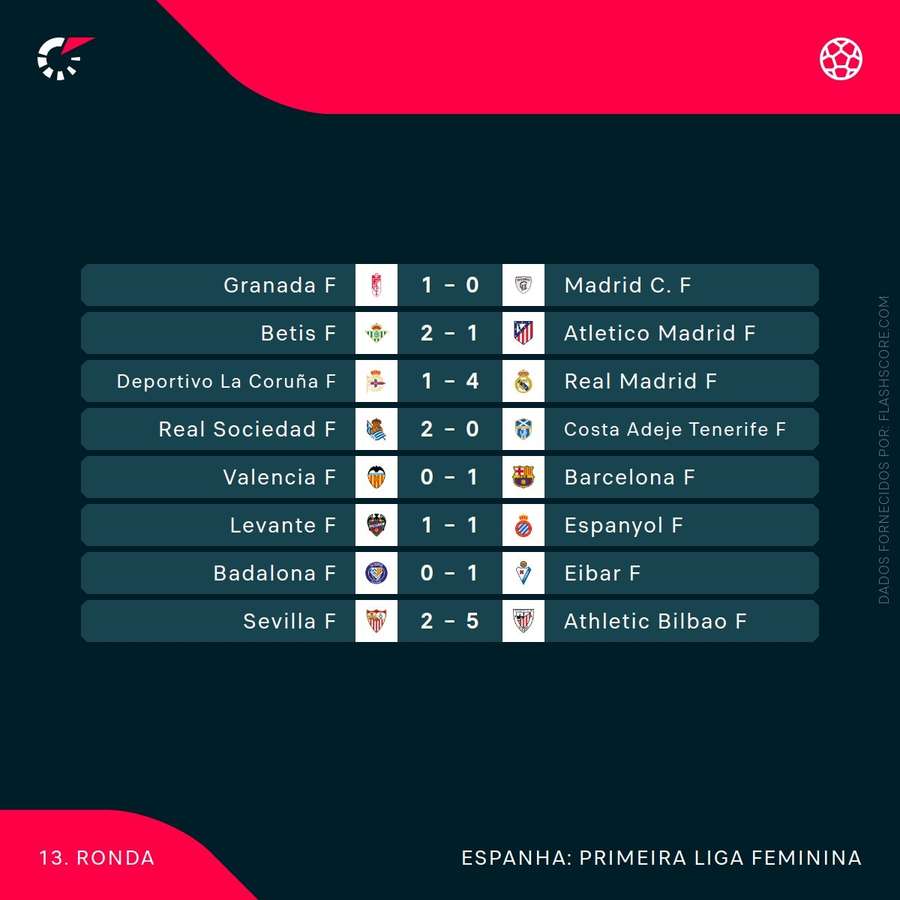 Os resultados da jornada Os resultados da jornada