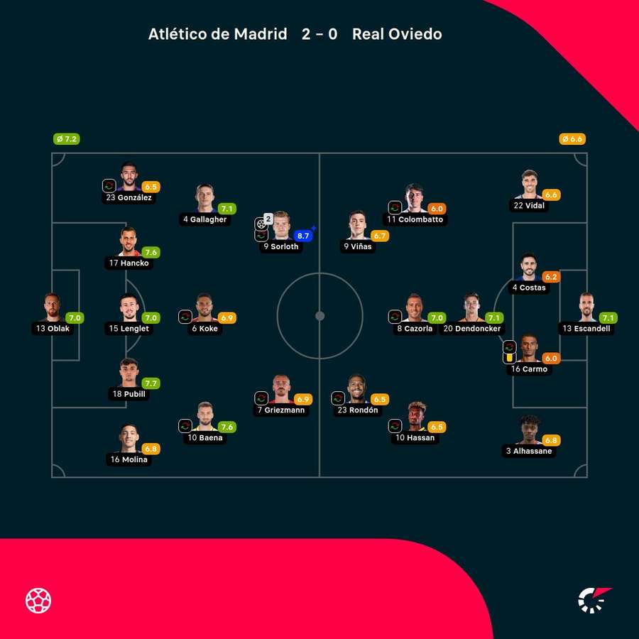 Notas del Atlético de Madrid - Oviedo
