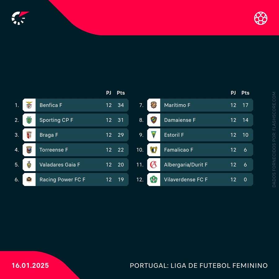 A tabela classificativa da Liga
