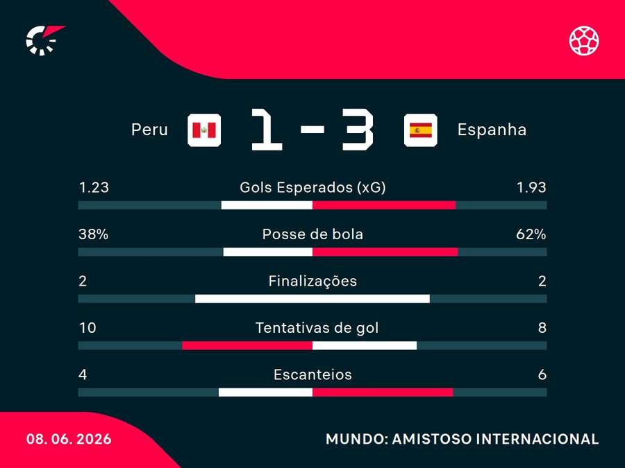 As estatísticas de Peru x Espanha As estatísticas de Peru x Espanha