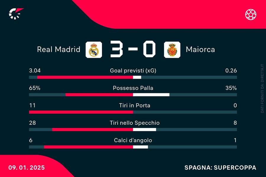 Le statistiche del match