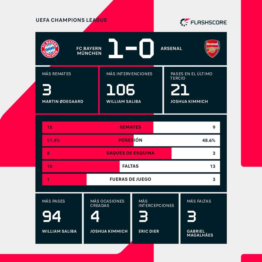 Estadísticas del Bayern-Arsenal