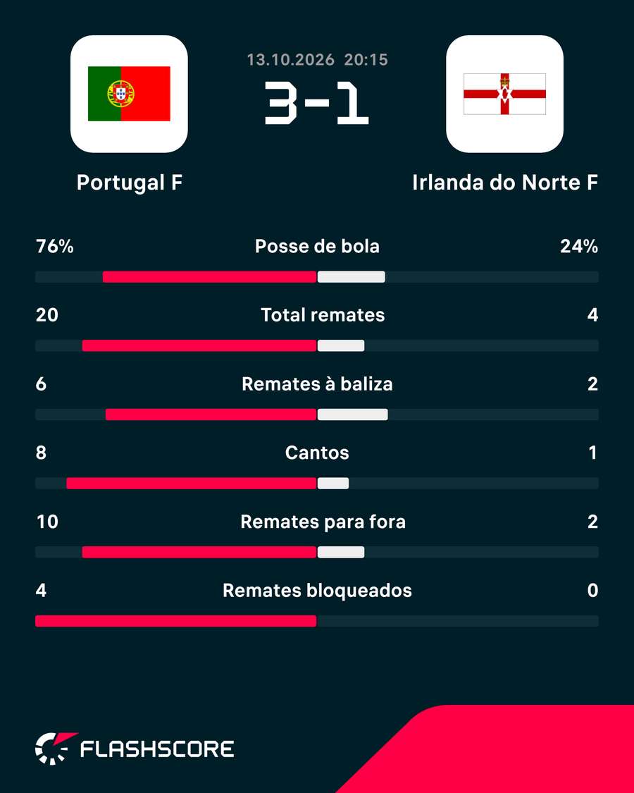 As principais estatísticas da partida As principais estatísticas da partida