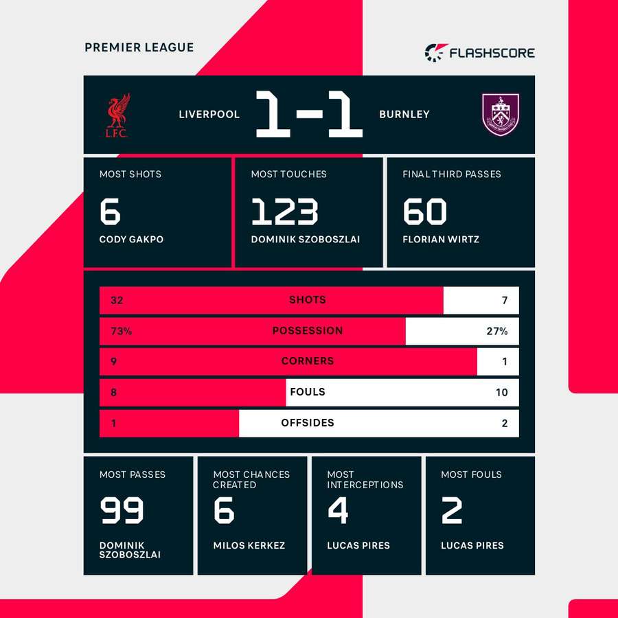 Liverpool vs Burnley match stats