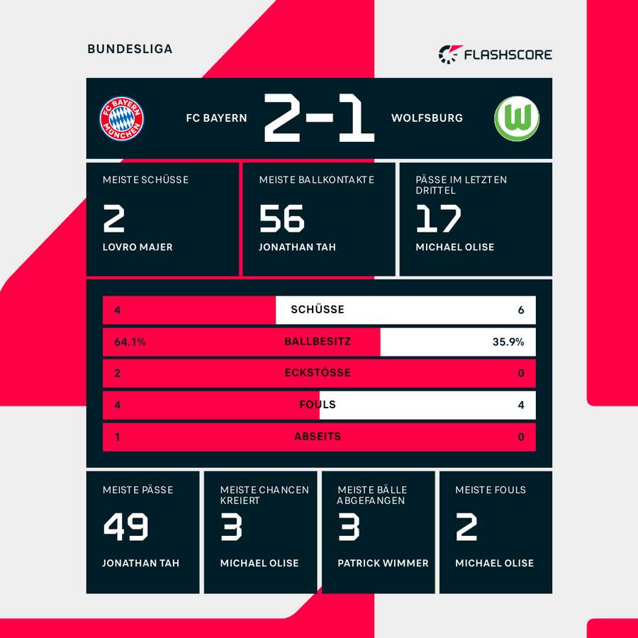 Statistiken Bayern vs. Wolfsburg