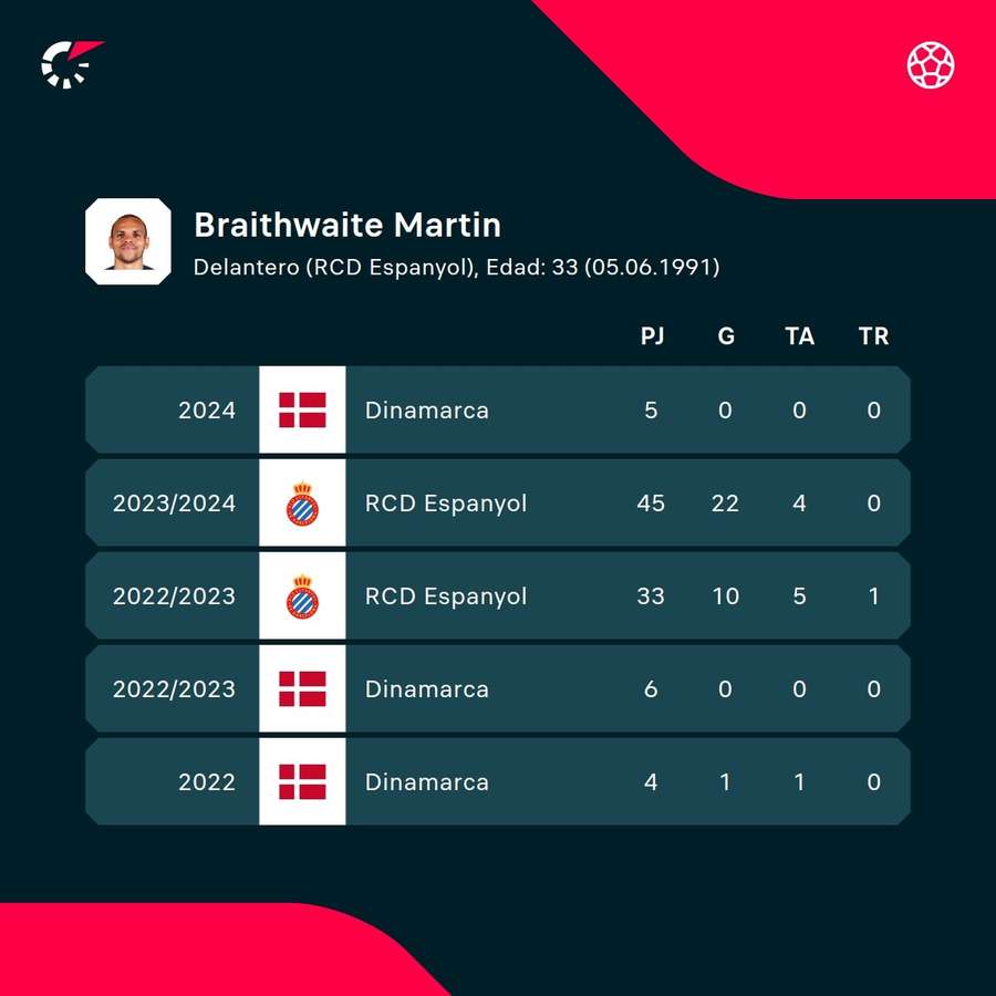 Estadísticas de Martin Braithwaite.