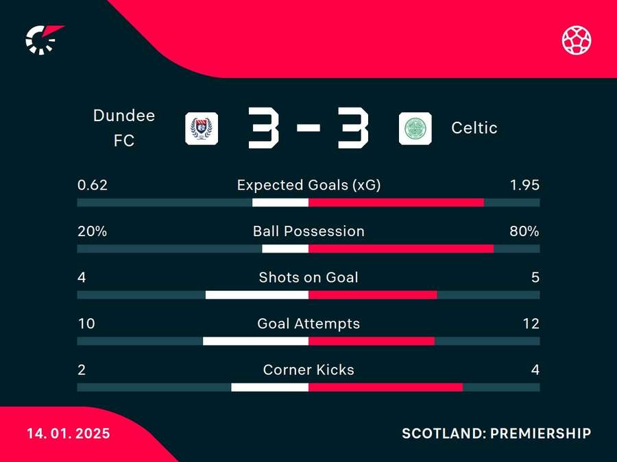 Match stats