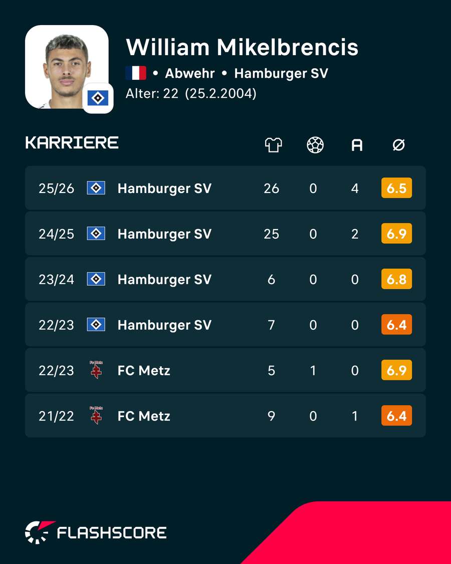 Die Stats zu Mikelbrencis Die Stats zu Mikelbrencis