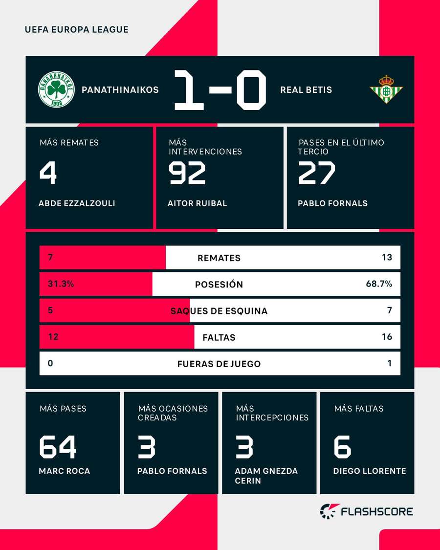 Estadísticas del Panathinaikos-Betis