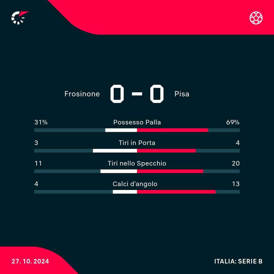 Le statistiche del match