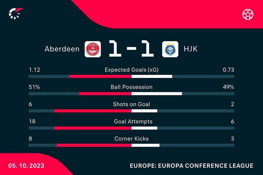 Key stats from the match at full time