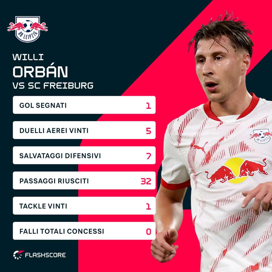 Statistiche Orban vs. Friburgo