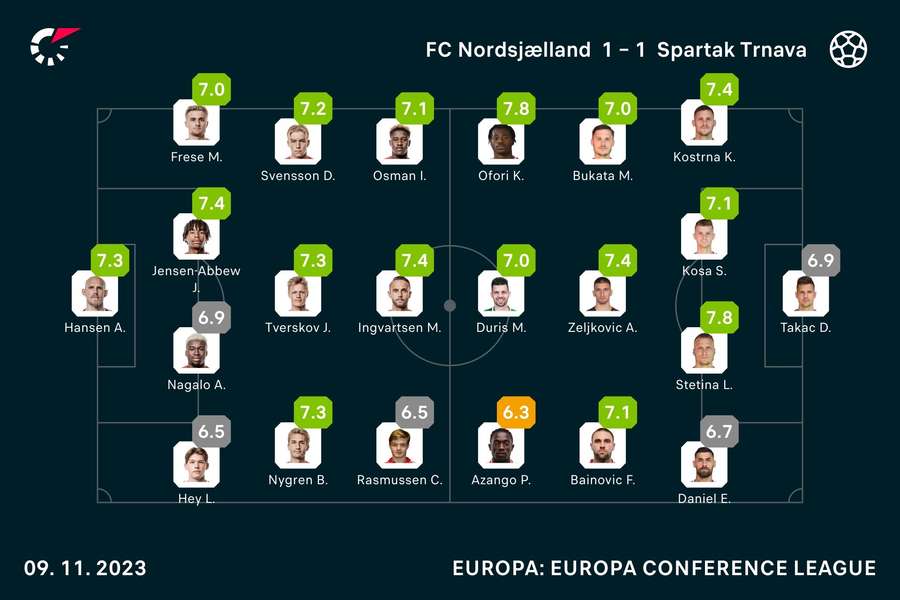 FCN - Spartak Trnava - Spiller-karakterer