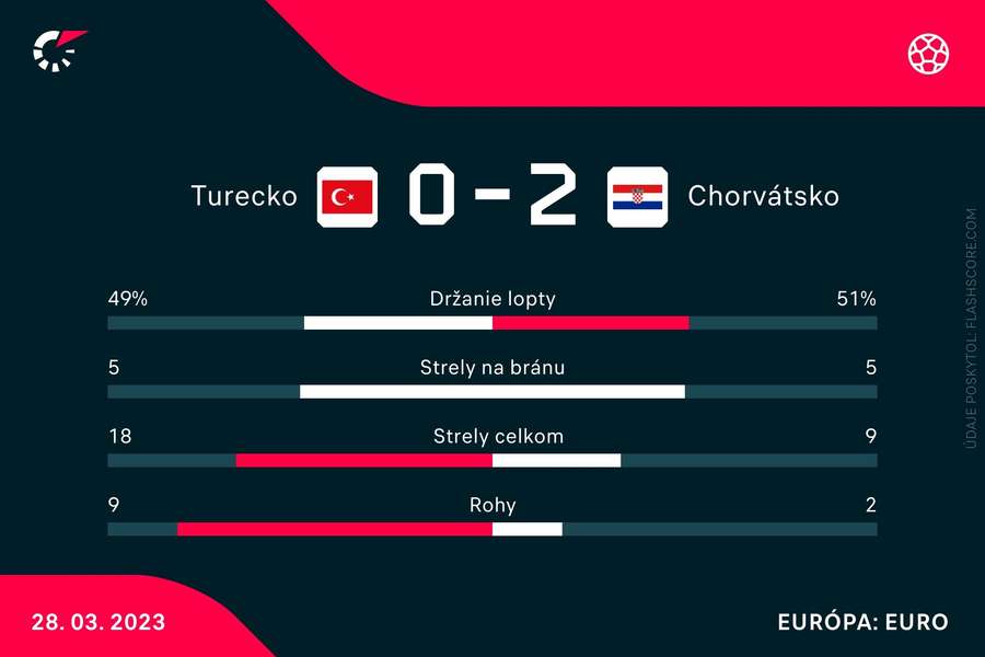 Štatistiky duelu v Turecku