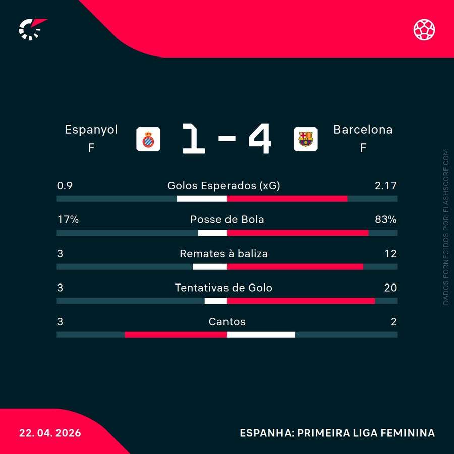 Estatísticas da partida