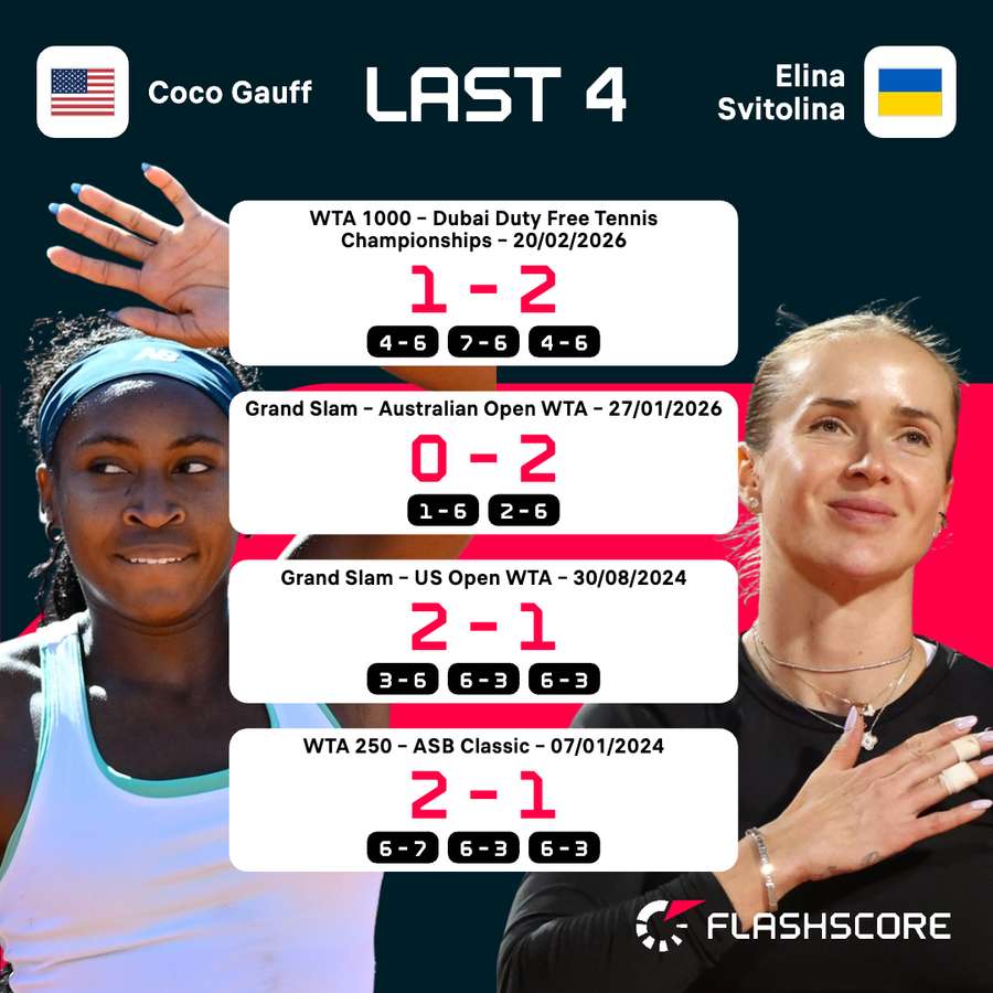 Gauff vs Svitolina H2H Gauff vs Svitolina H2H