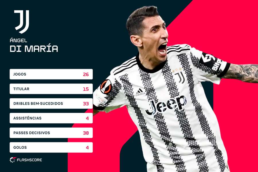 Os números de Di María