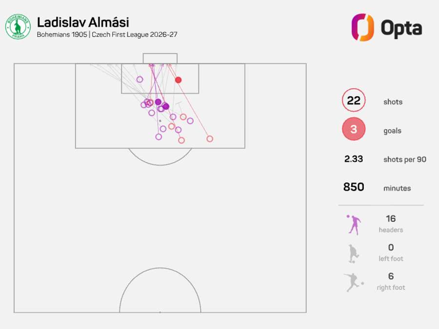 Střelecká mapa Ladislava Almásiho v aktuálním ročníku. Střely hlavou jsou zvýrazněné fialovou barvou. Plná políčka značí vstřelené góly.