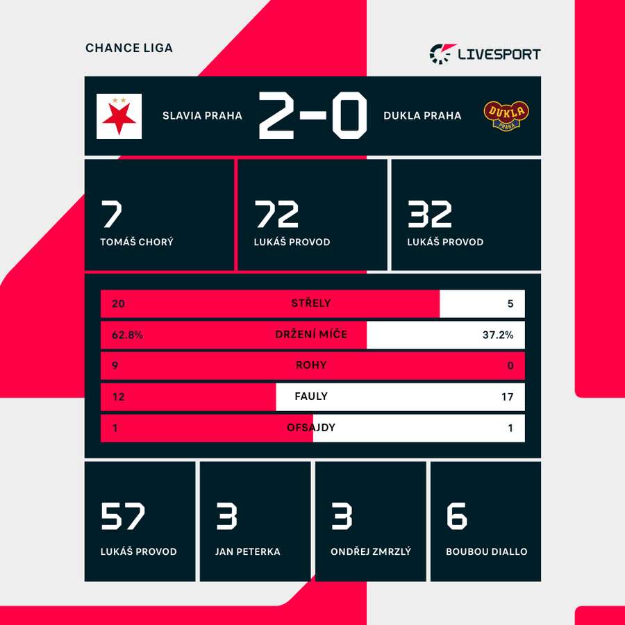 Statistiky zápasu. Statistiky zápasu.