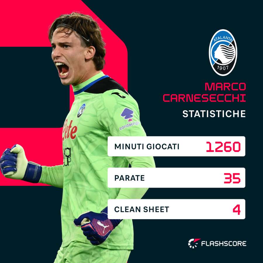 Le statistiche di Carnesecchi in questa stagione Le statistiche di Carnesecchi in questa stagione
