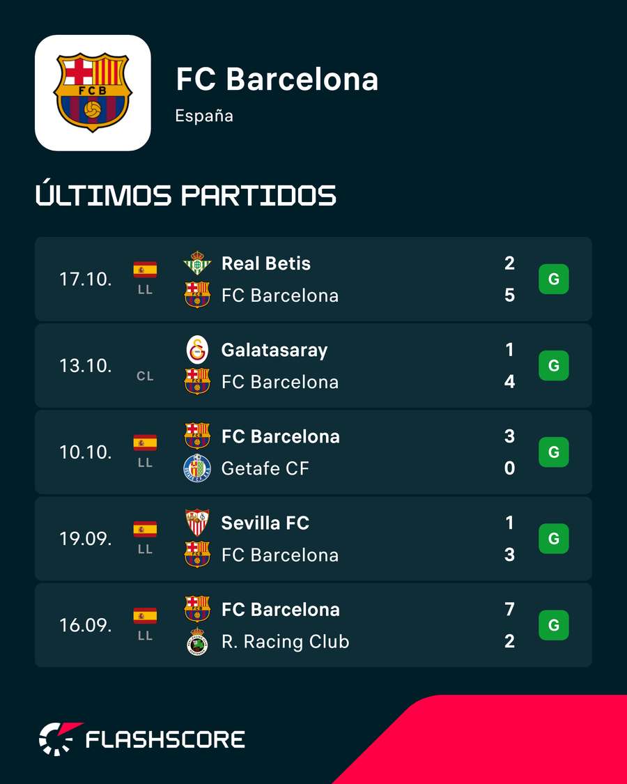 Los últimos partidos del Barça Los últimos partidos del Barça