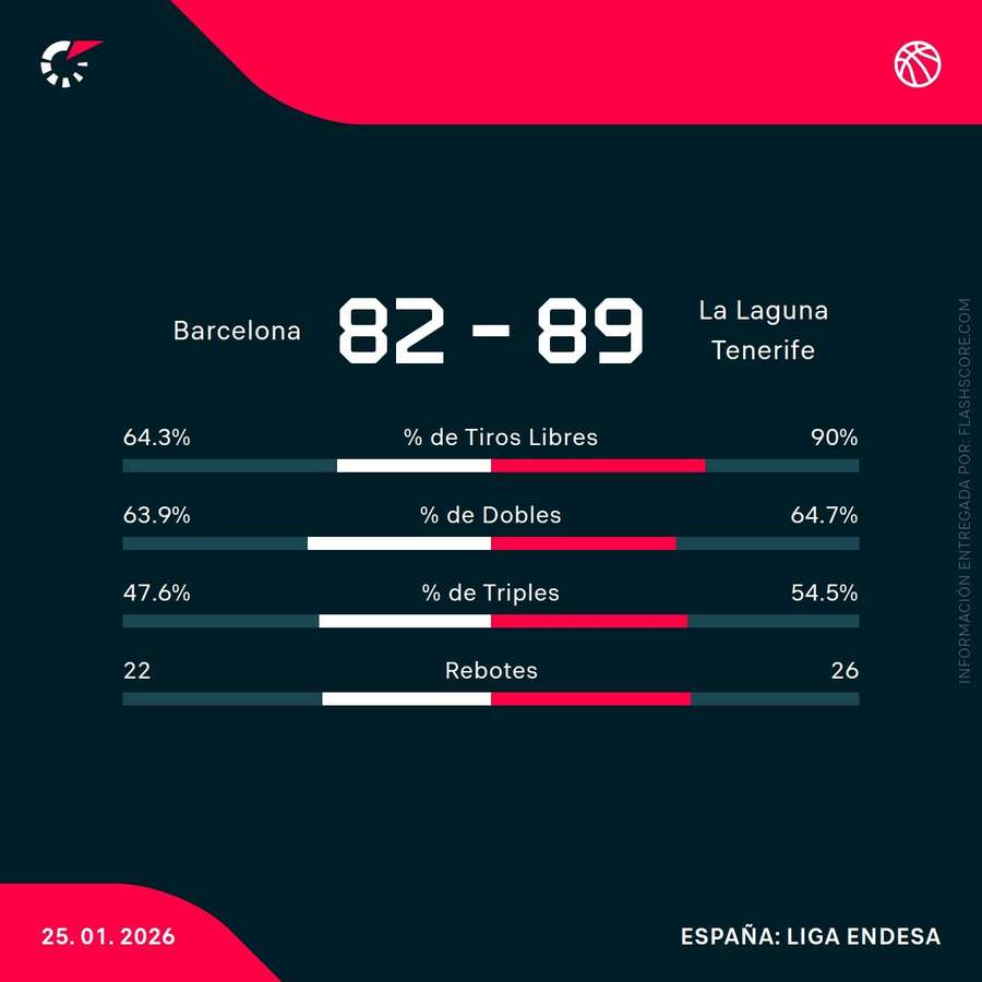 Estadísticas del Barça-Tenerife
