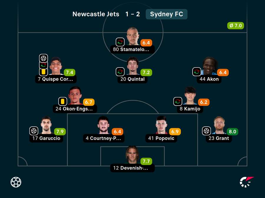 Sydney Player Ratings Sydney Player Ratings