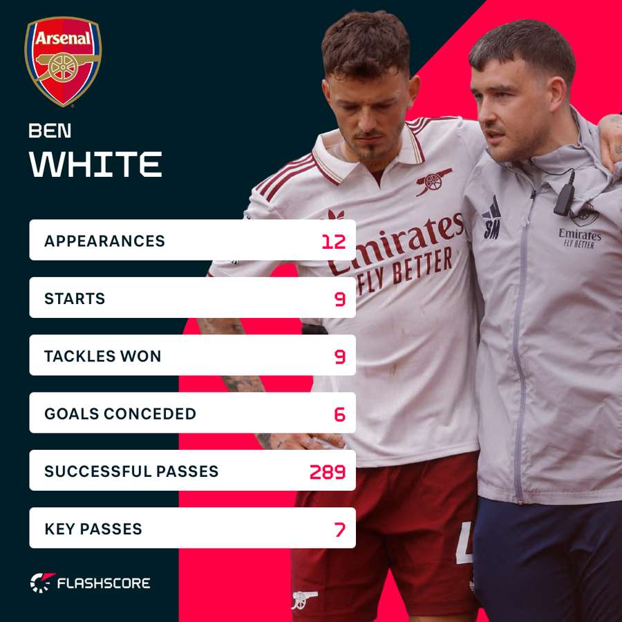 Ben White's season stats in the Premier League