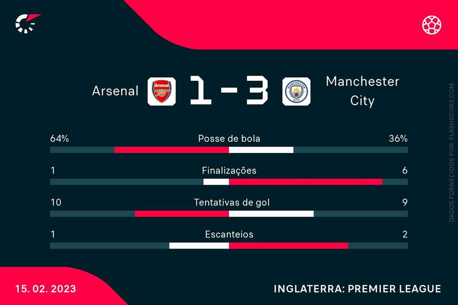 As estatísticas de Arsenal 1 x 3 City