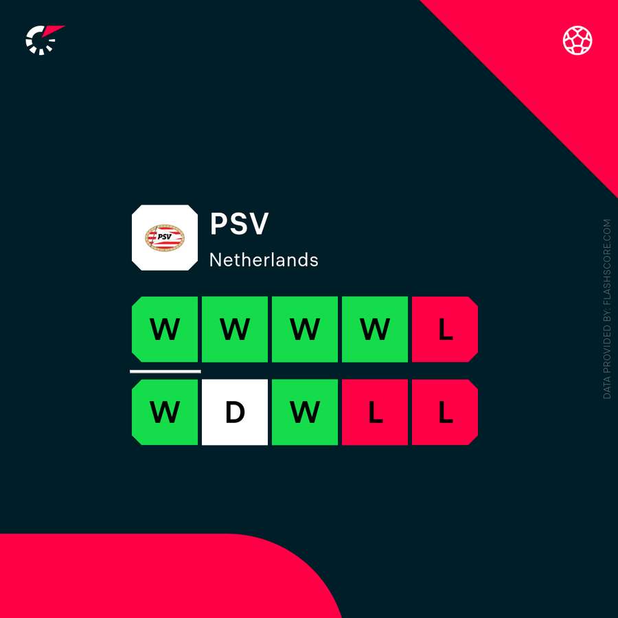 PSV are on a hot stripe that come in a key weekend PSV are on a hot stripe that come in a key weekend