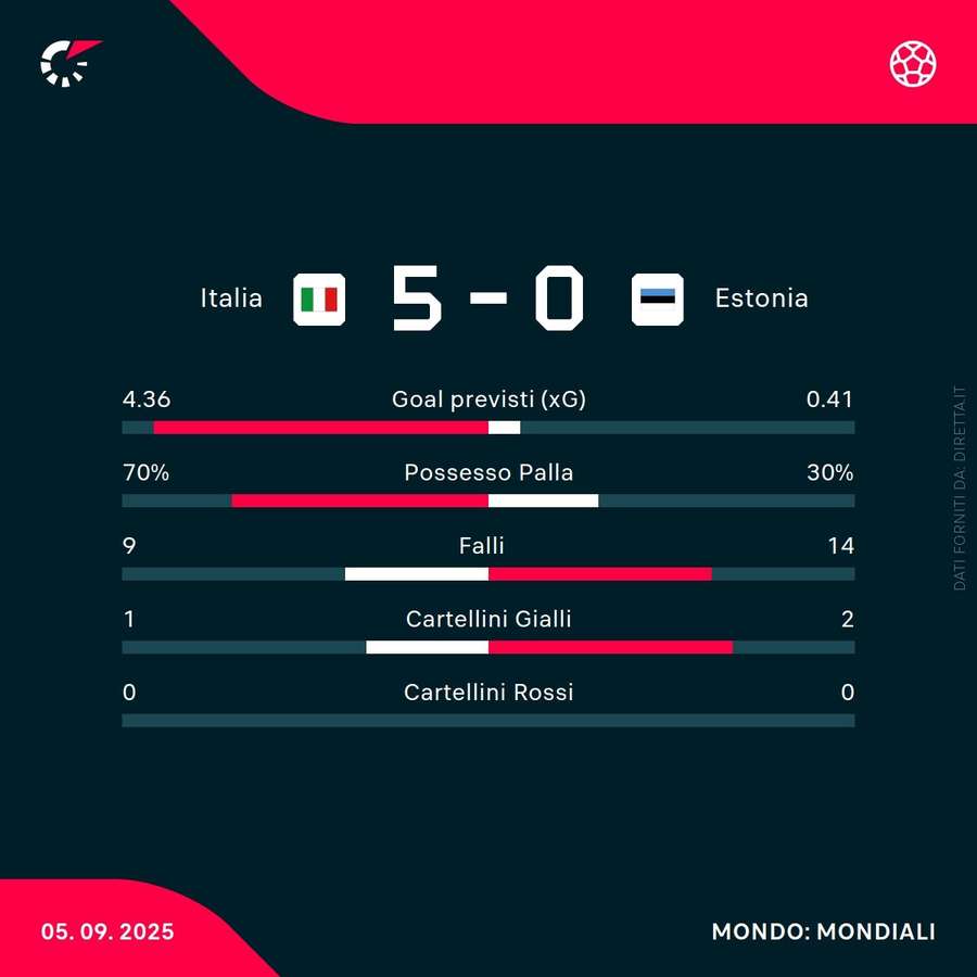 Le statistiche del match