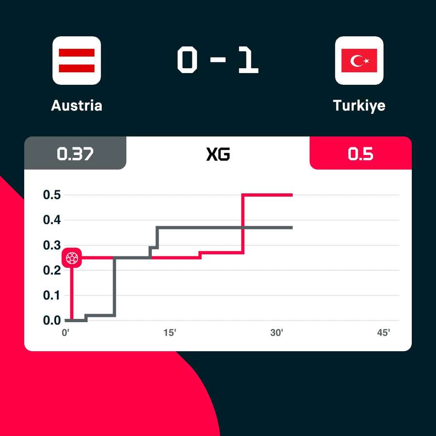 Austria - Turkey xG after 30 minutes