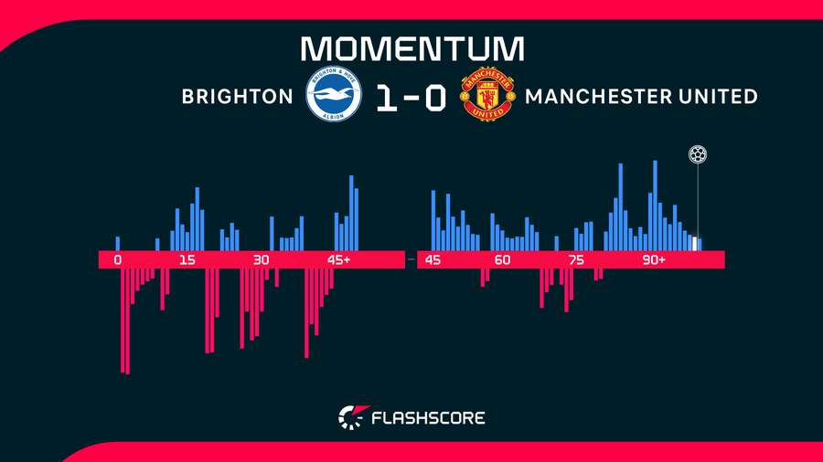 Match momentum