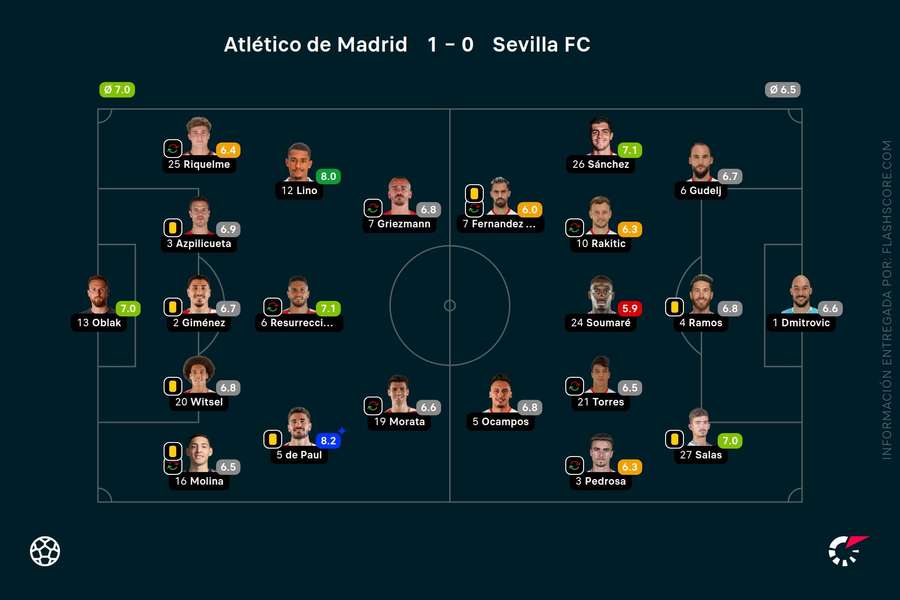 Las notas del Atlético de Madrid-Sevilla