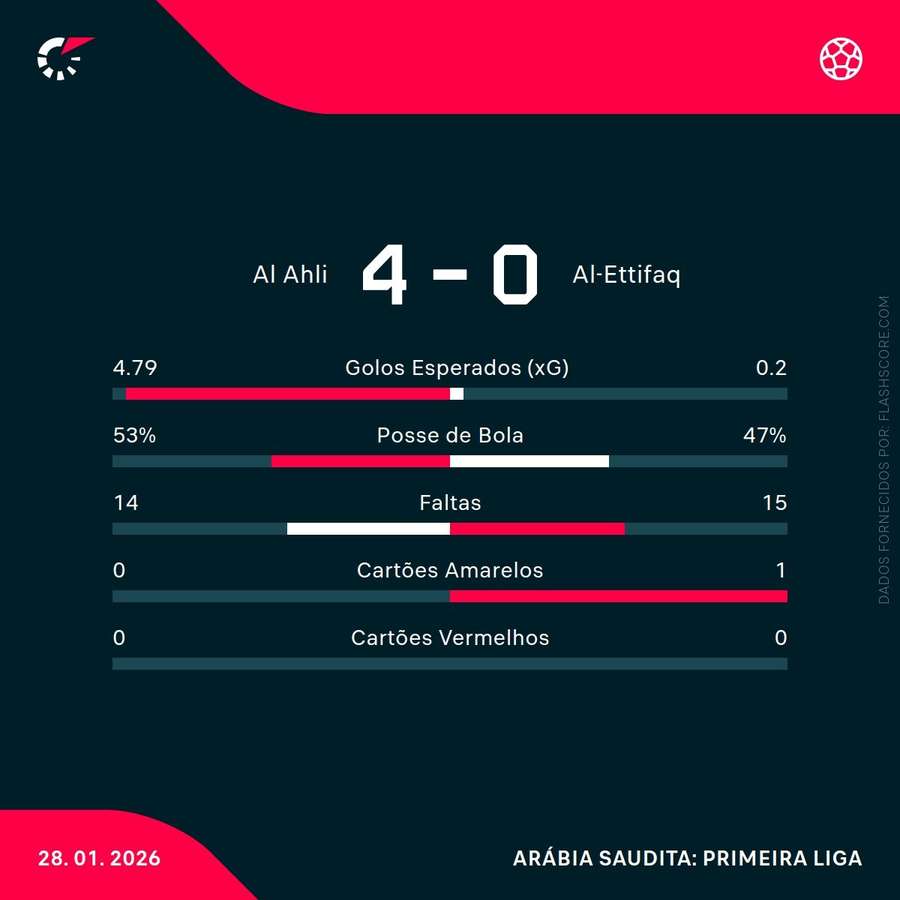 Estatísticas da partida