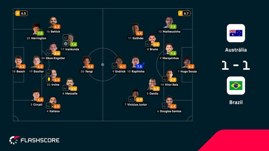 Avaliação dos titulares