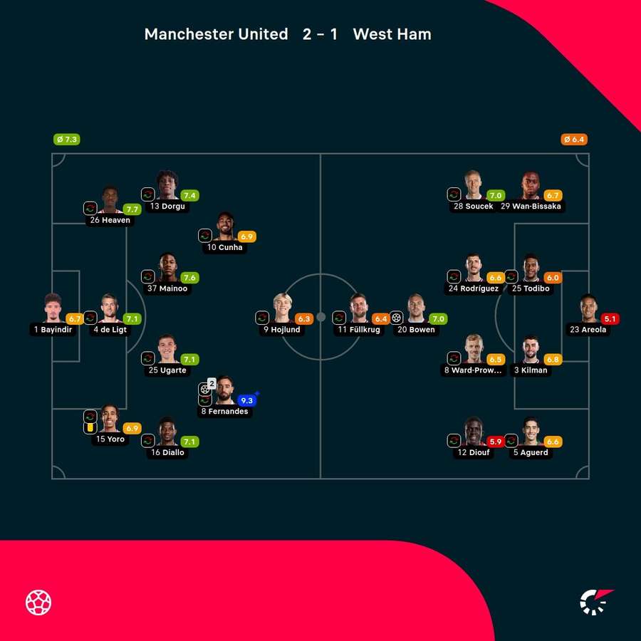 Las notas de los jugadores