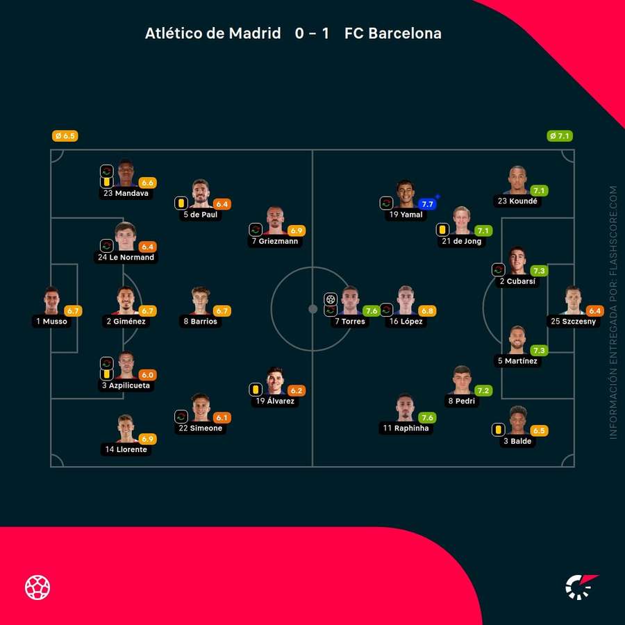 Las notas del Atlético de Madrid-Barcelona