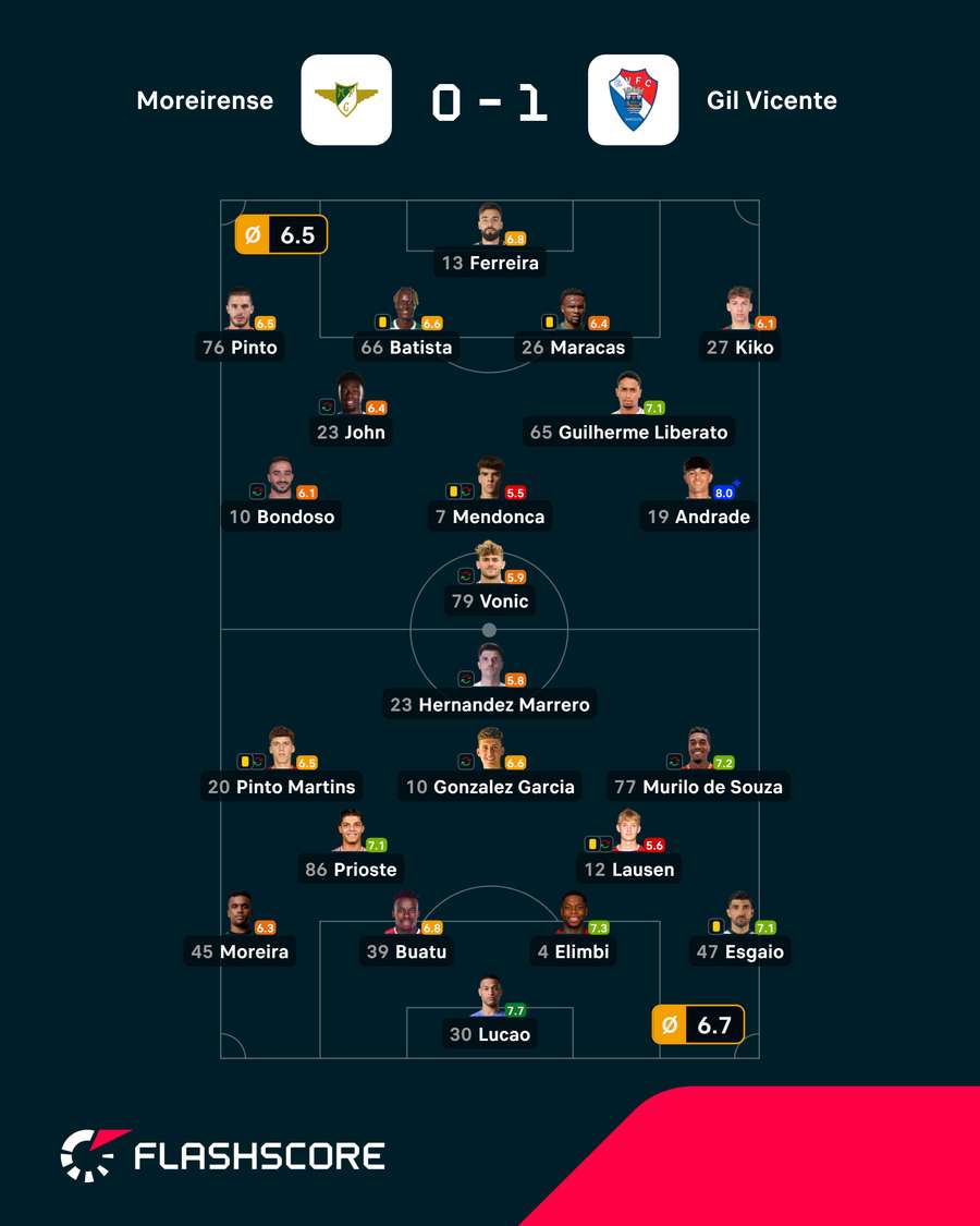As notas dos jogadores