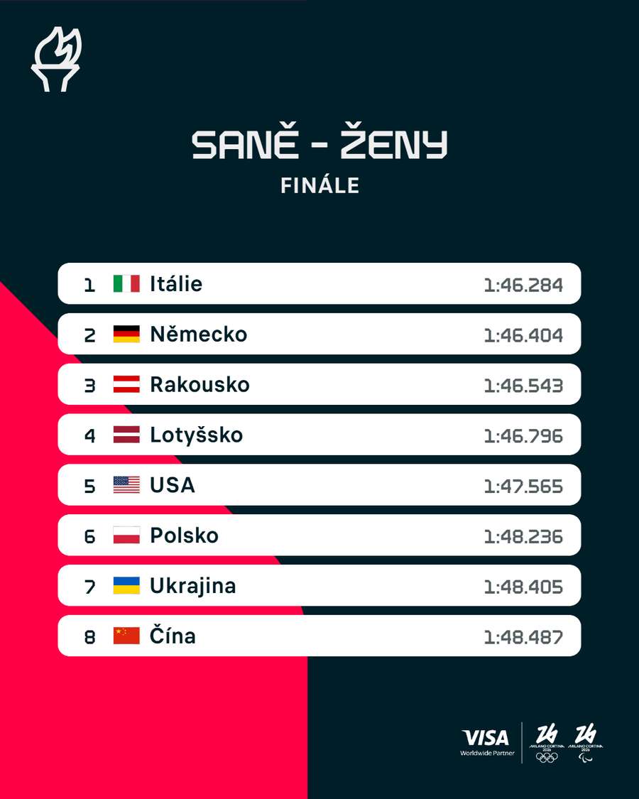 Výsledky finále sáňkařek. Výsledky finále sáňkařek.