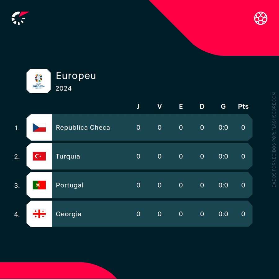 O grupo de Portugal no Euro-2024