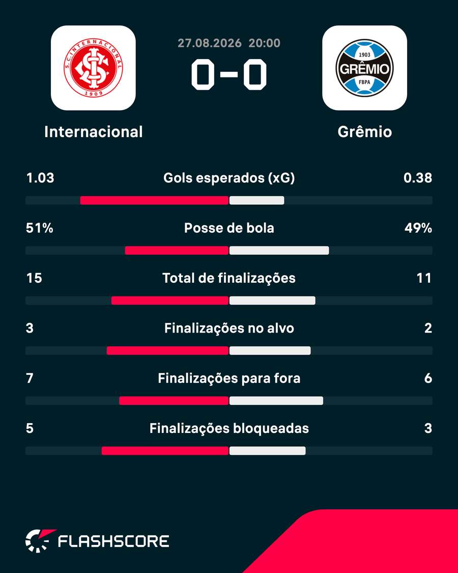 As estatísticas de Internacional 0x0 Grêmio