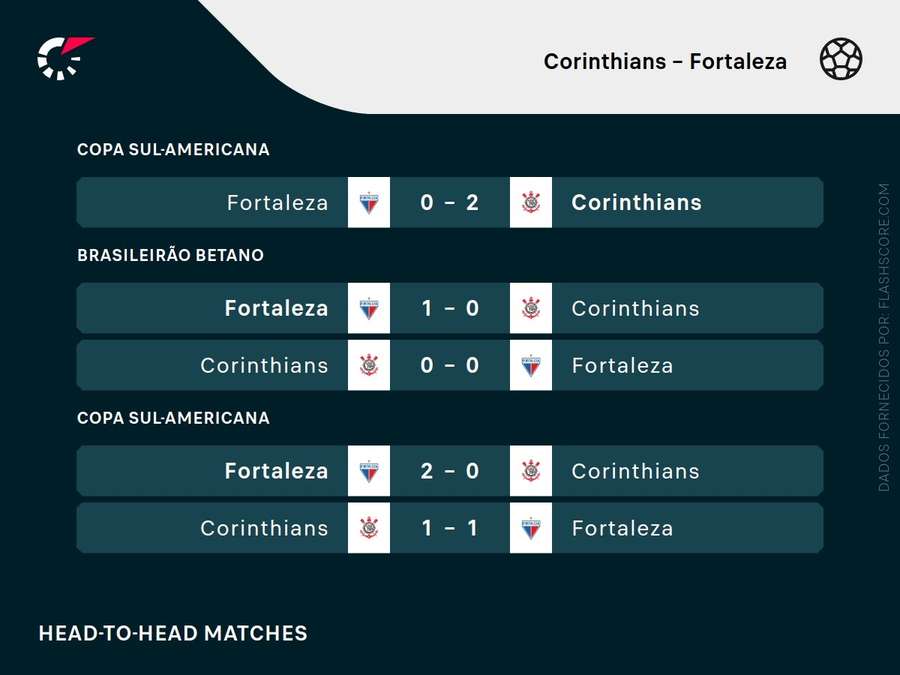 Os últimos encontros entre as equipes