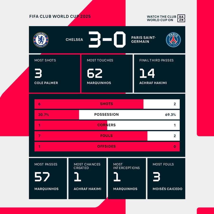 Chelsea - PSG first half stats Chelsea - PSG first half stats