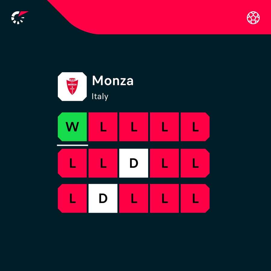 Monza have finally won again