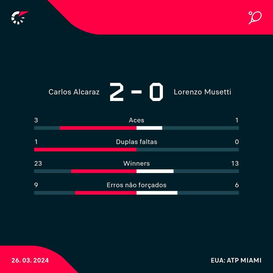 As estatísticas de Carlos Alcaraz 2x0 Lorenzo Musetti