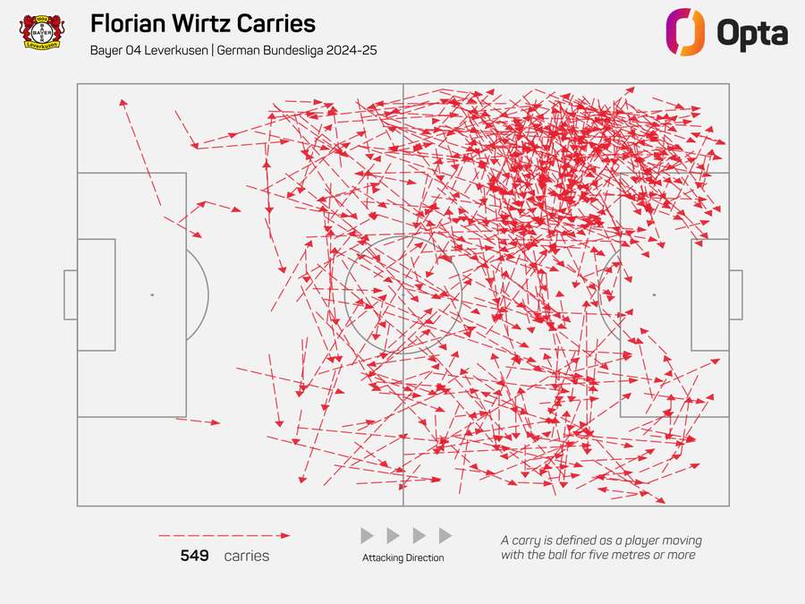 Florian Wirtz attacking ball carries 2024/25