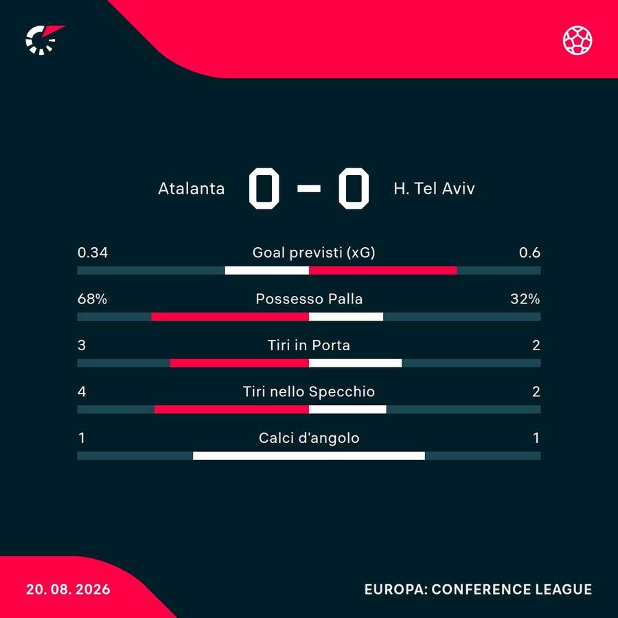 Le statistiche del match Le statistiche del match