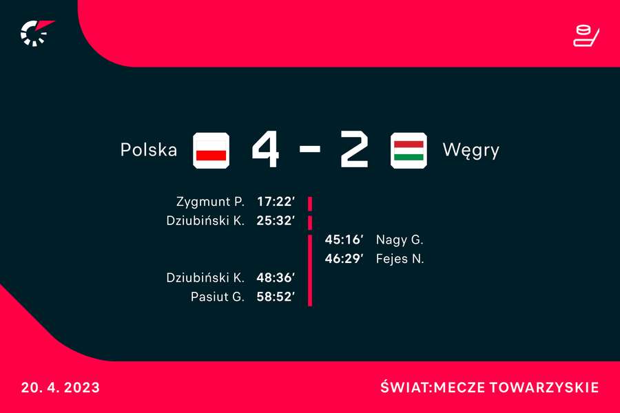 Polska-Węgry, wynik meczu i strzelcy
