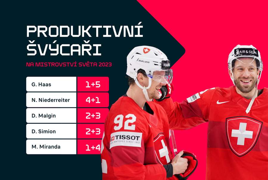 Nejproduktivnější pětice Švýcarů na MS 2023.